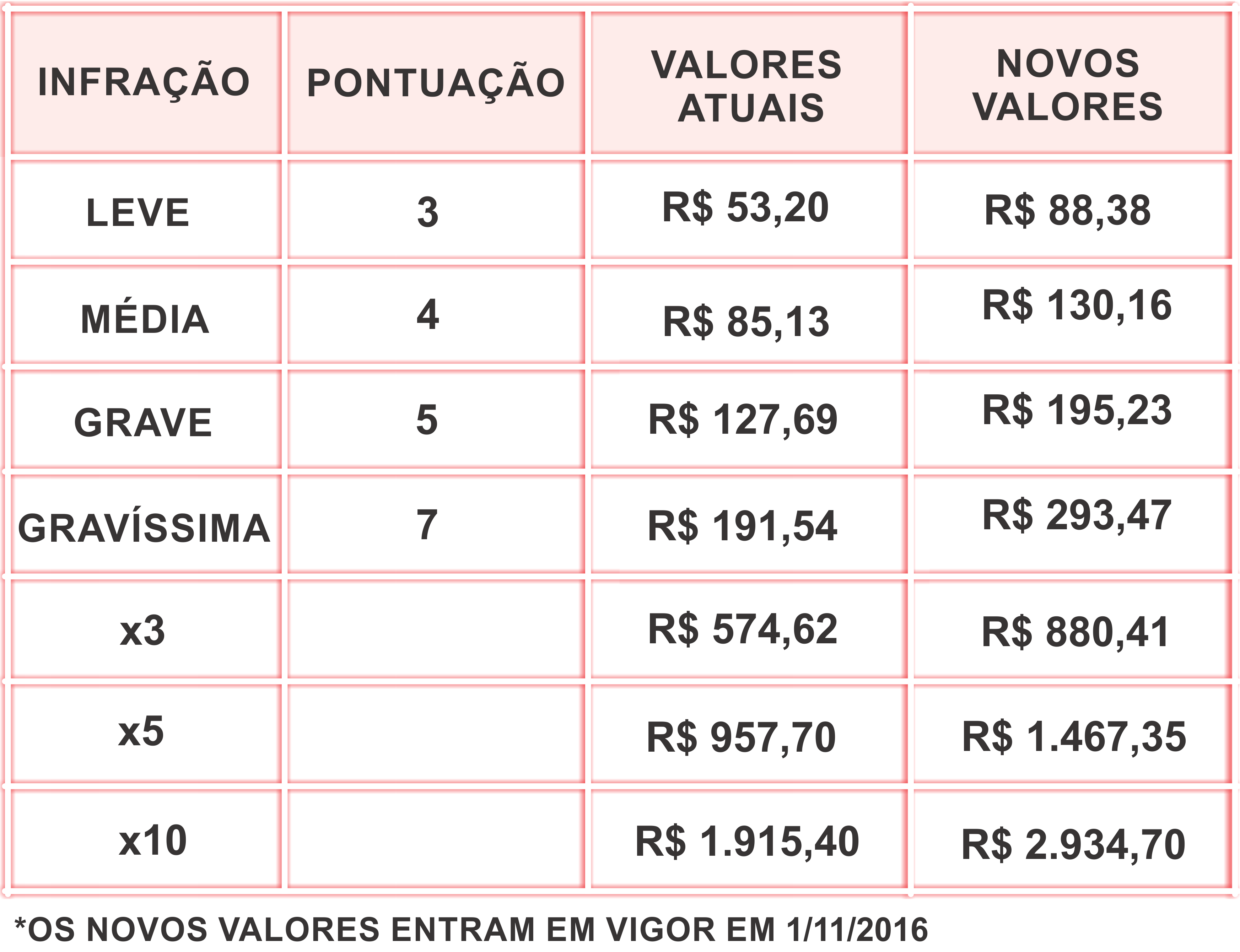 Número de infrações de trânsito por empinar moto em via pública cresce 23%  em MG